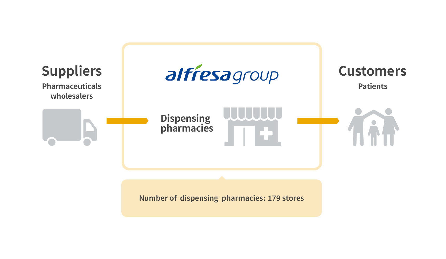 Number of dispensing pharmacies:179stores