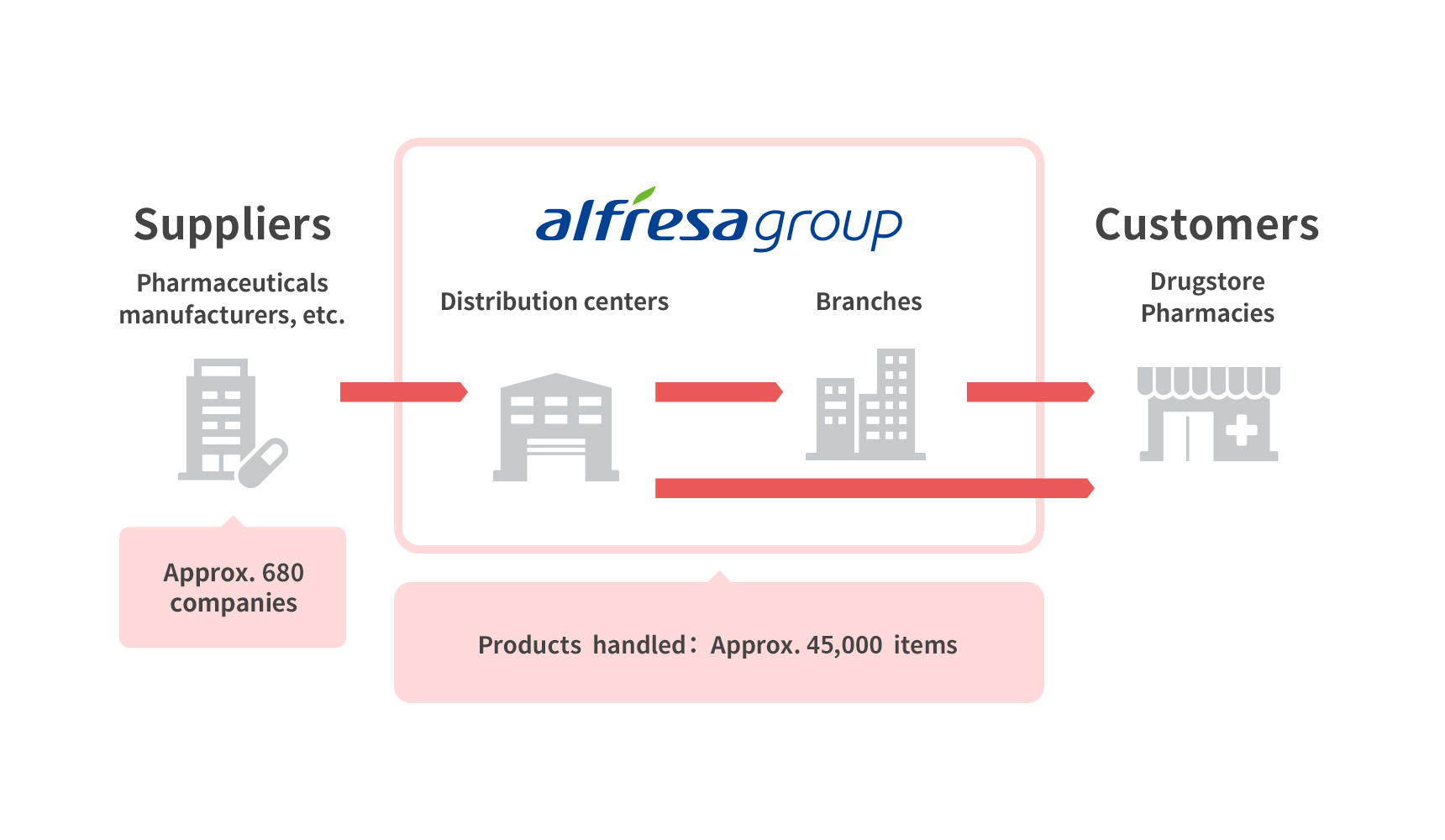 Suppliers Pharmaceuticals manufactures,etc. Approx,680 companies Products handled:Approx,45,000 items