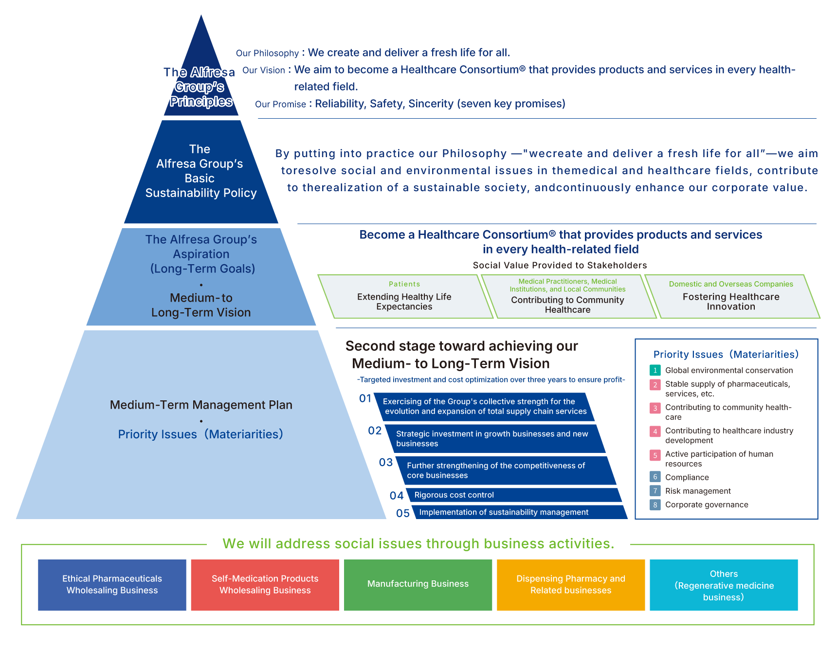 The Alfresa Group’s approach to sustainability