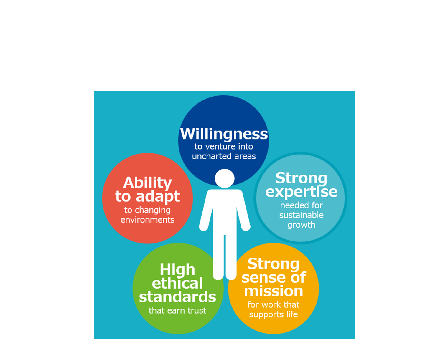 Strong sense of mission for work that supports life、High ethical standards that earn trust、Willingness to venture into uncharted areas、Ability to adapt to changing environments、Strong expertise needed for sustainable growth